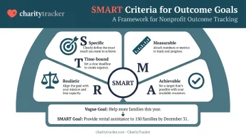 SMART criteria framework for nonprofit outcome goal setting