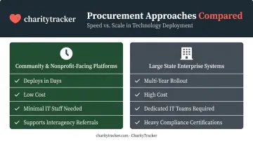 Community case management platforms versus large state enterprise systems comparison
