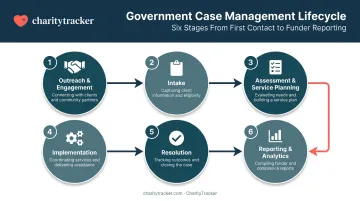 6-stage government case management lifecycle from intake to reporting