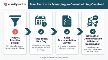 4-step process flow for managing high social work caseloads effectively
