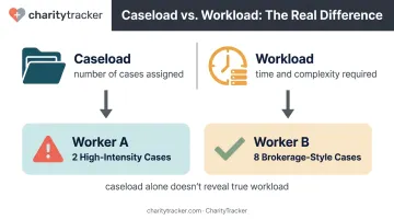 Caseload versus workload comparison showing case count and complexity differences