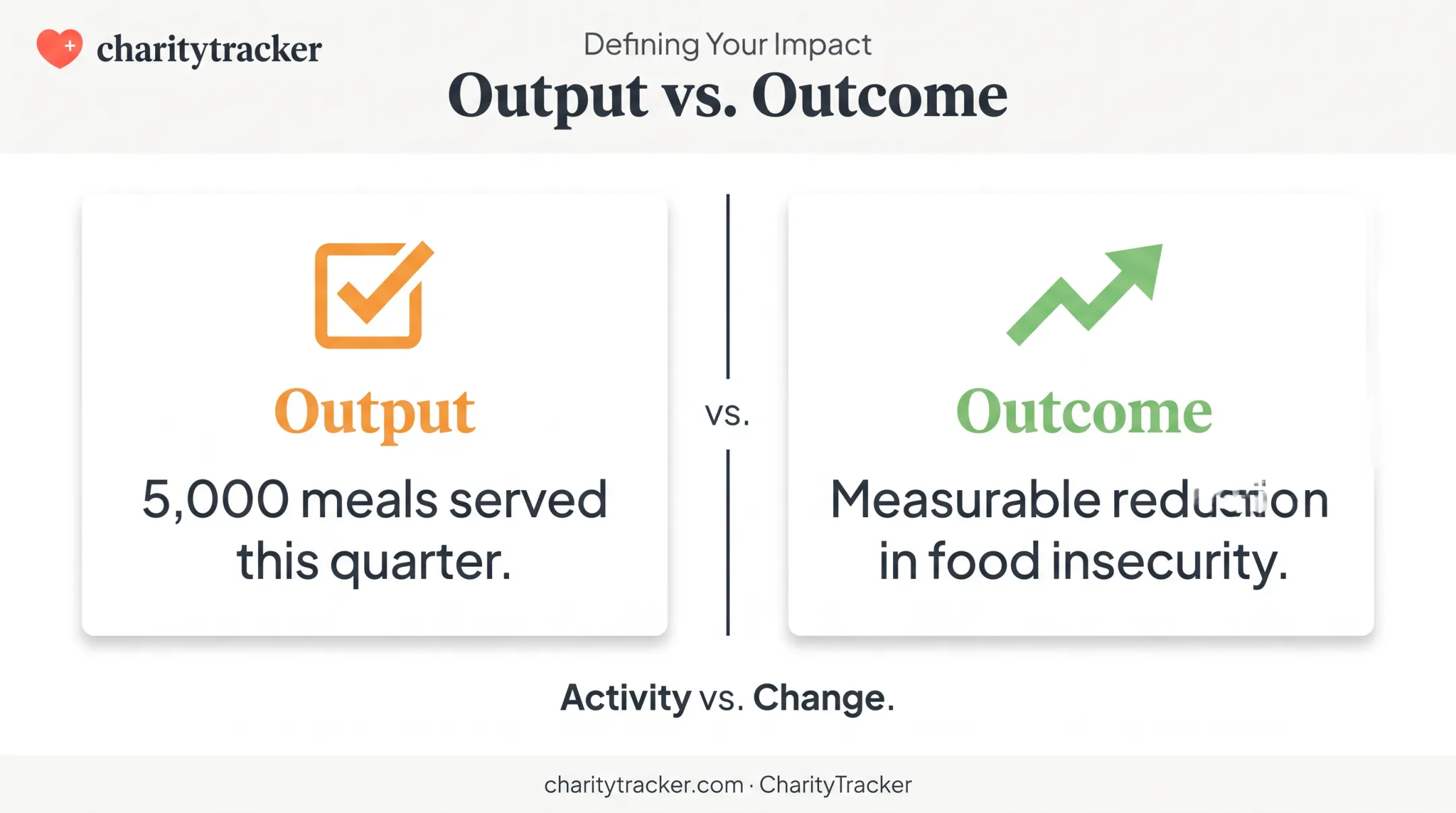 Outputs versus outcomes comparison showing meals served versus food insecurity reduction