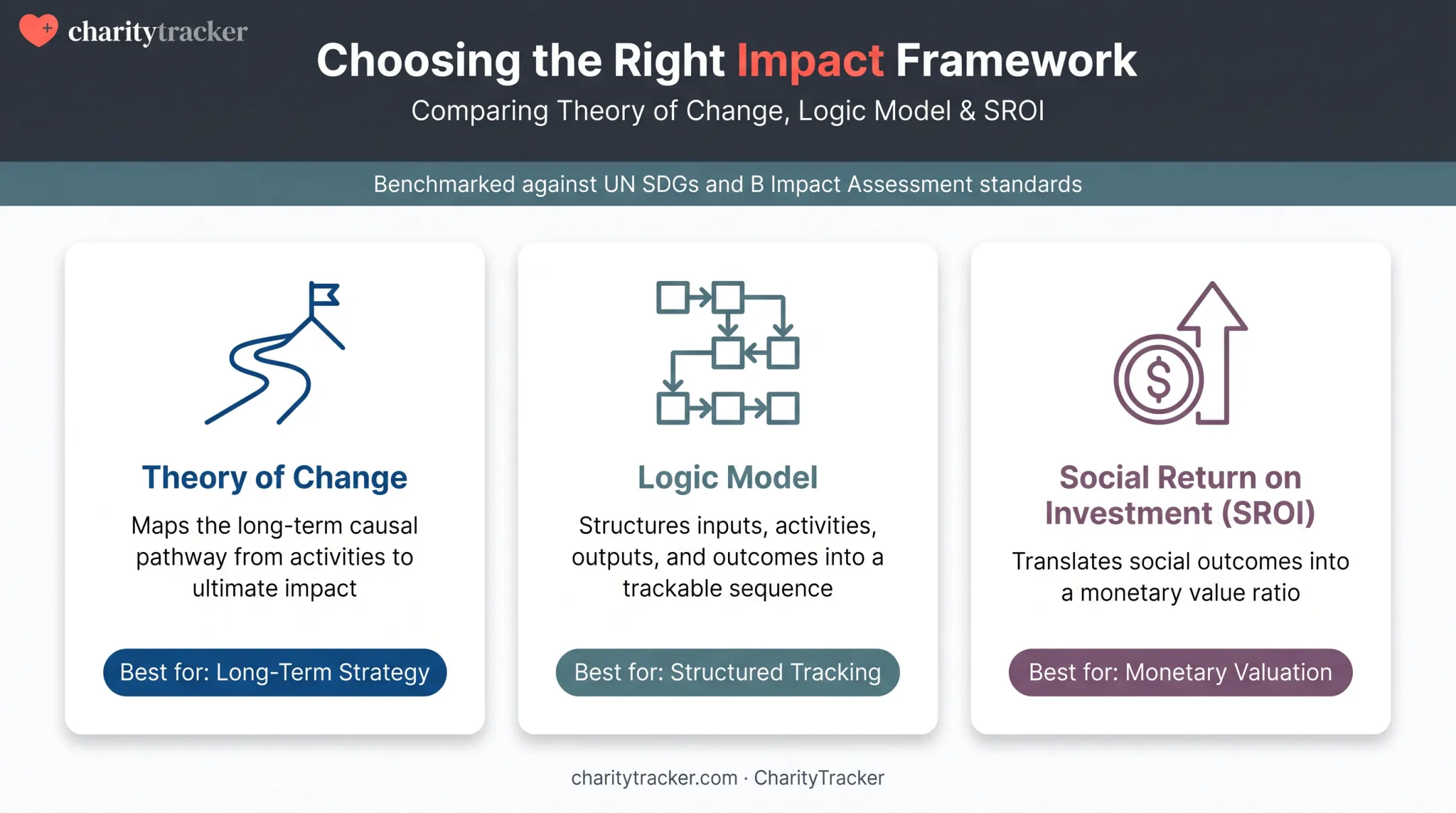 Three nonprofit impact frameworks compared: Theory of Change, Logic Model, and SROI
