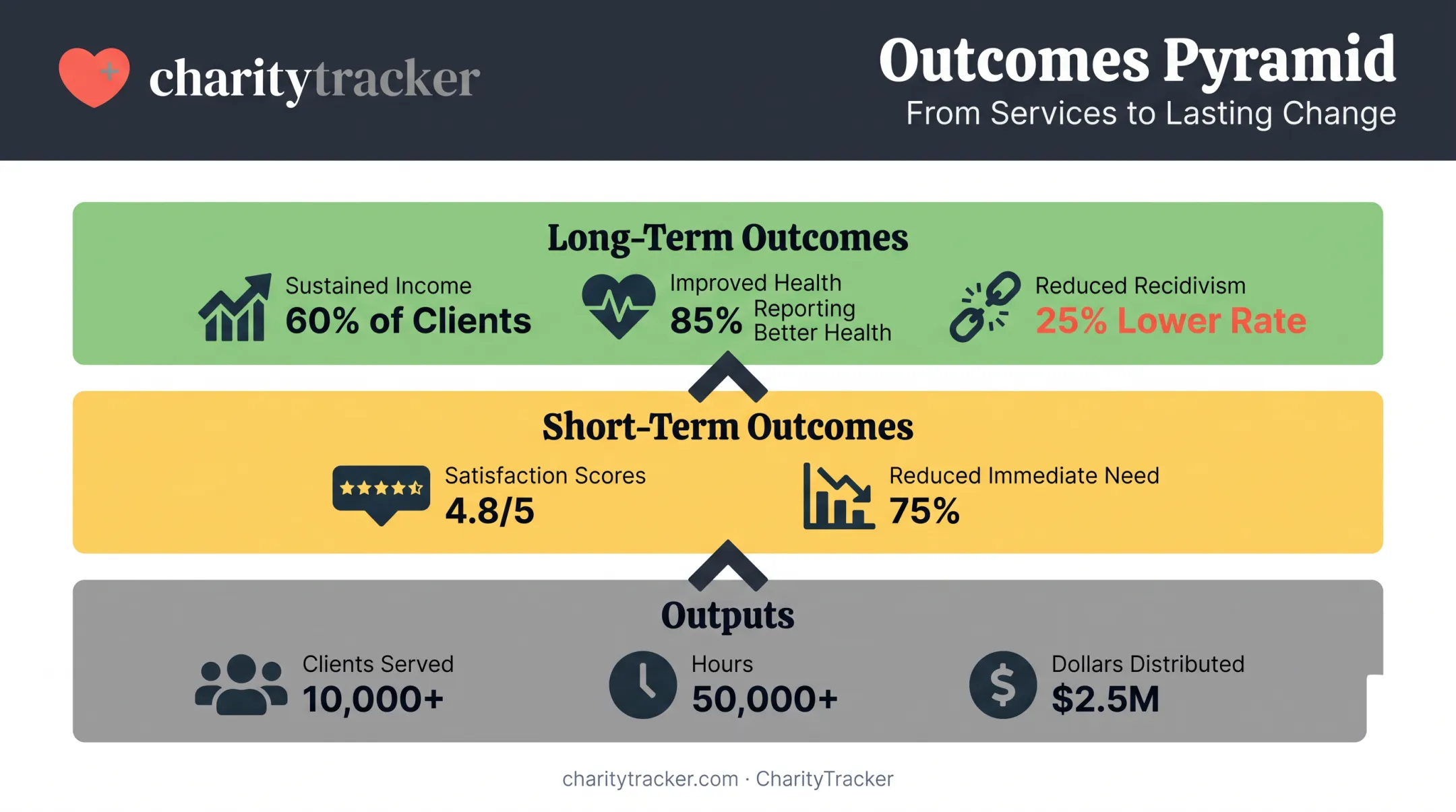 Three-tier metrics hierarchy from outputs to short and long-term outcomes