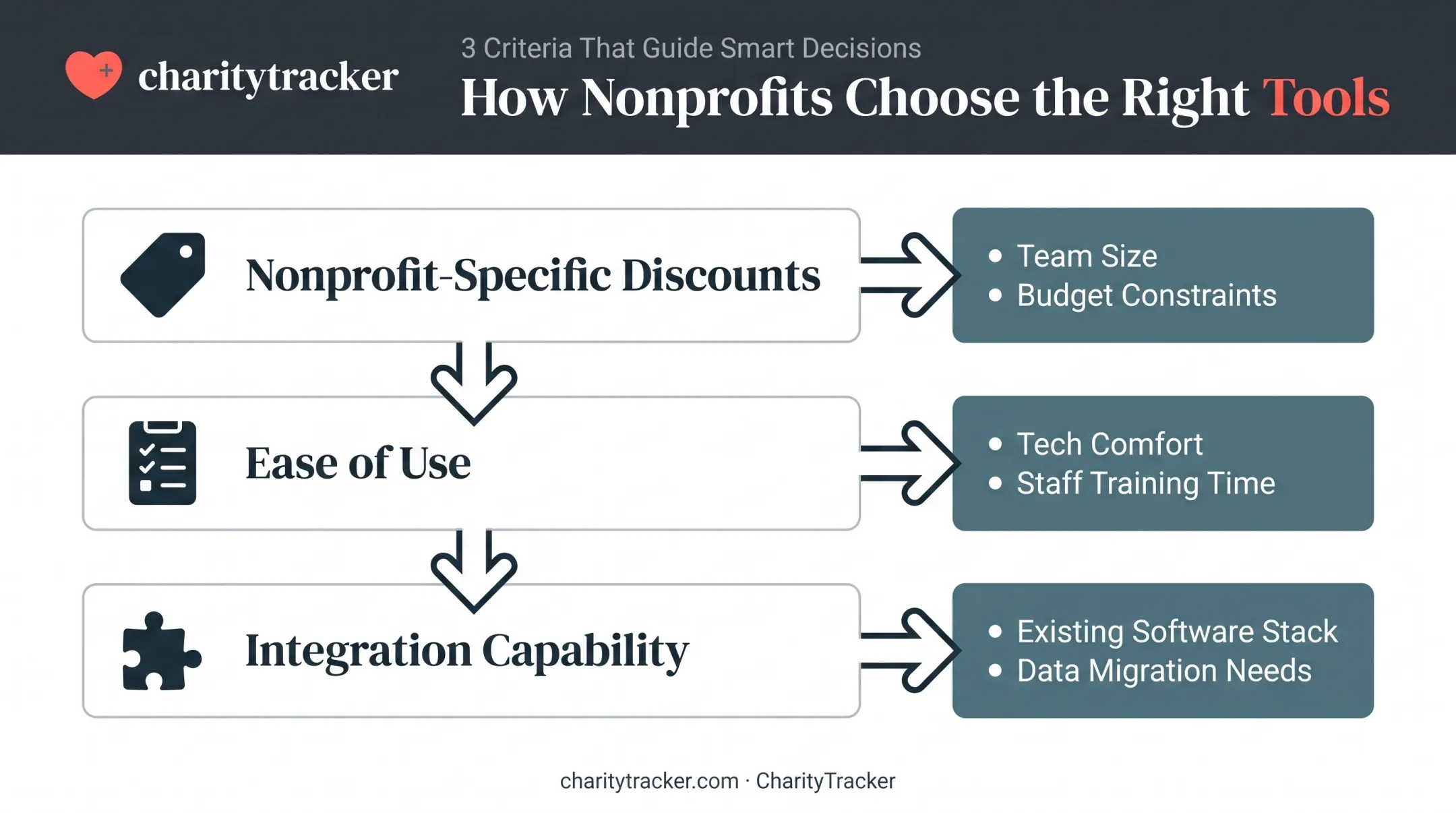 Nonprofit collaboration tool selection criteria decision flow diagram