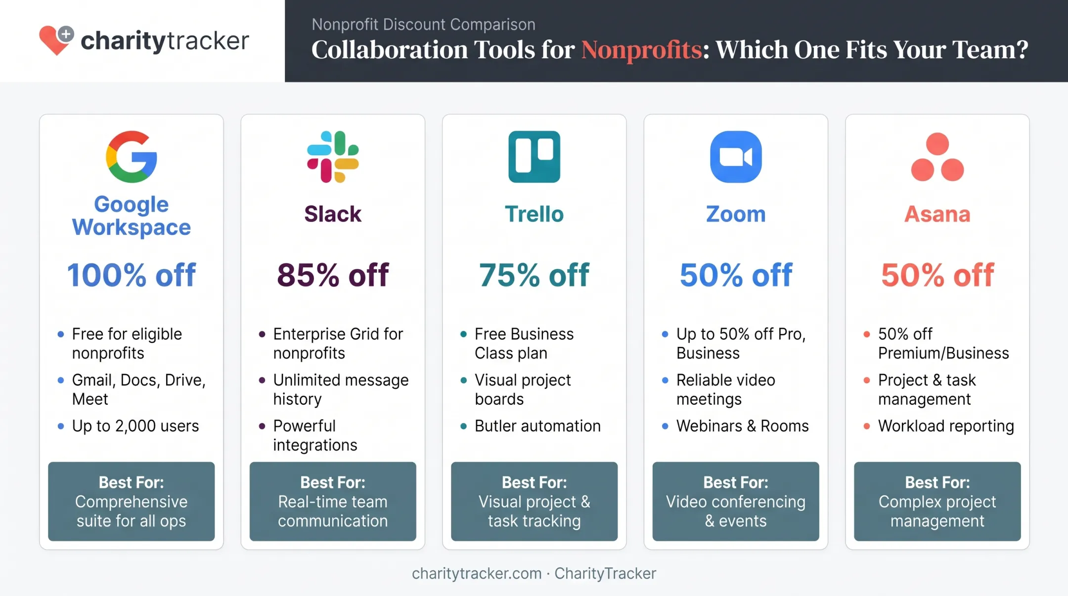 Comparison chart of five nonprofit collaboration tools pricing and features