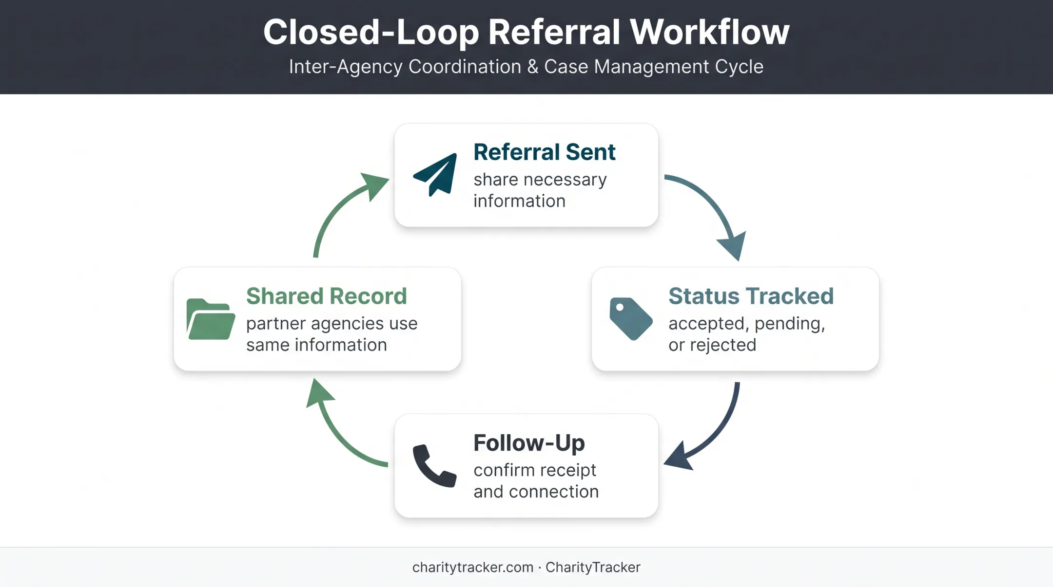 Closed-loop crisis referral workflow showing confirmation and client connection