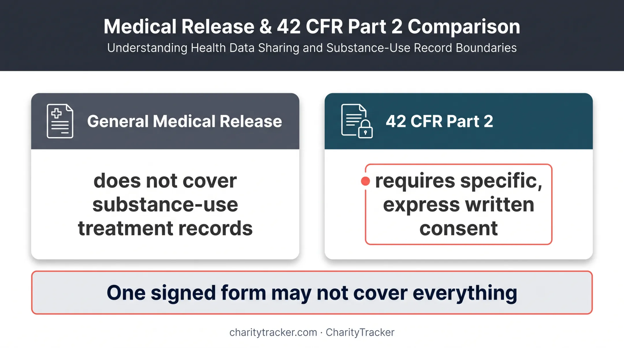 42 CFR Part 2 consent requirements versus general medical release