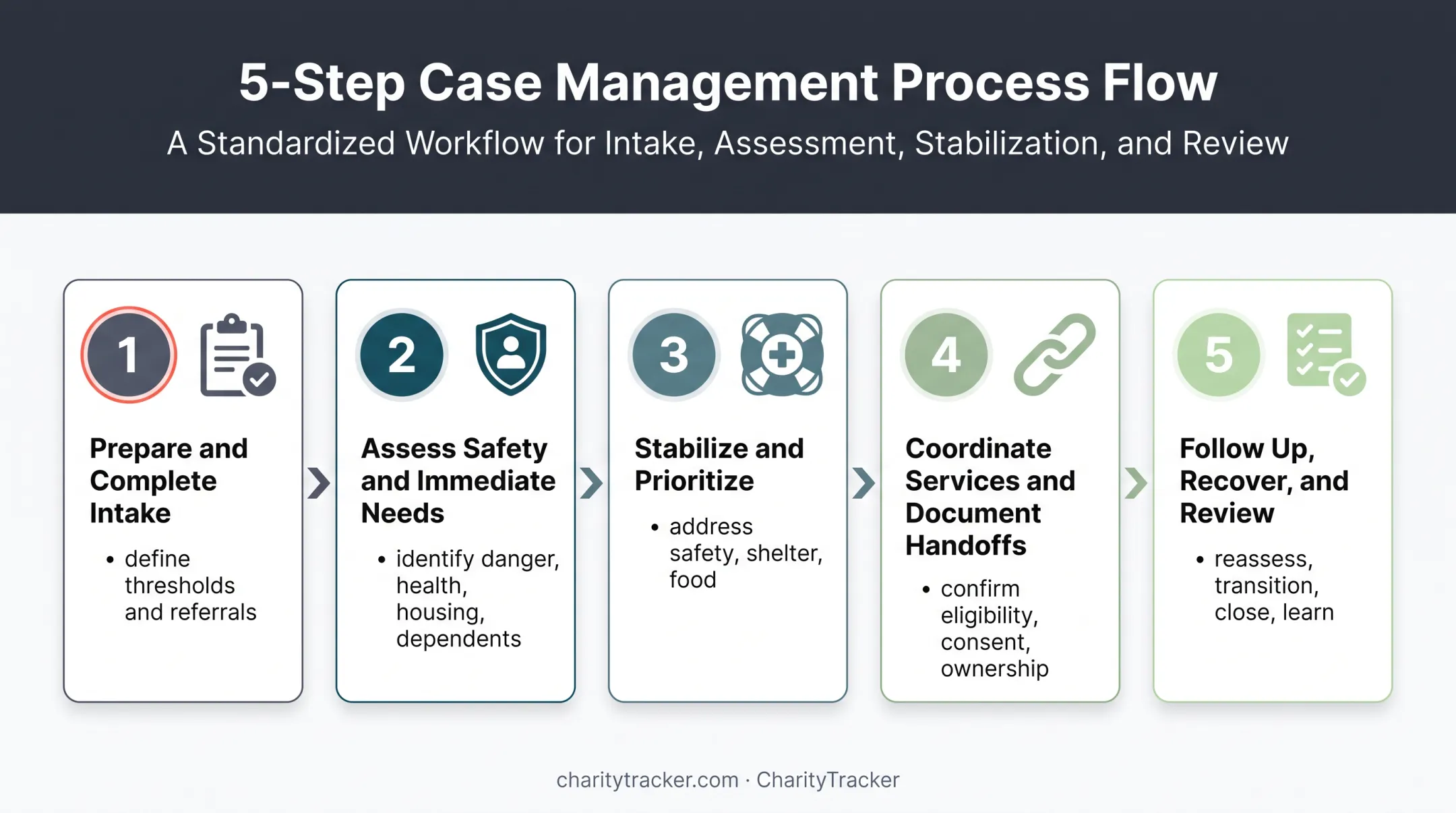 Five-step crisis case management process from preparation to review