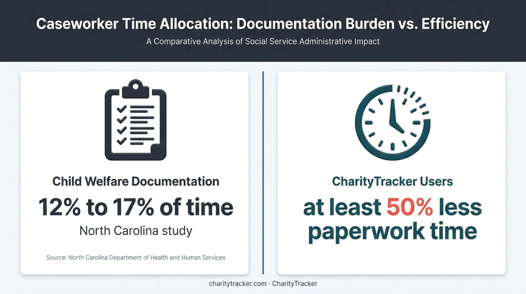 Case management software paperwork time savings and documentation comparison