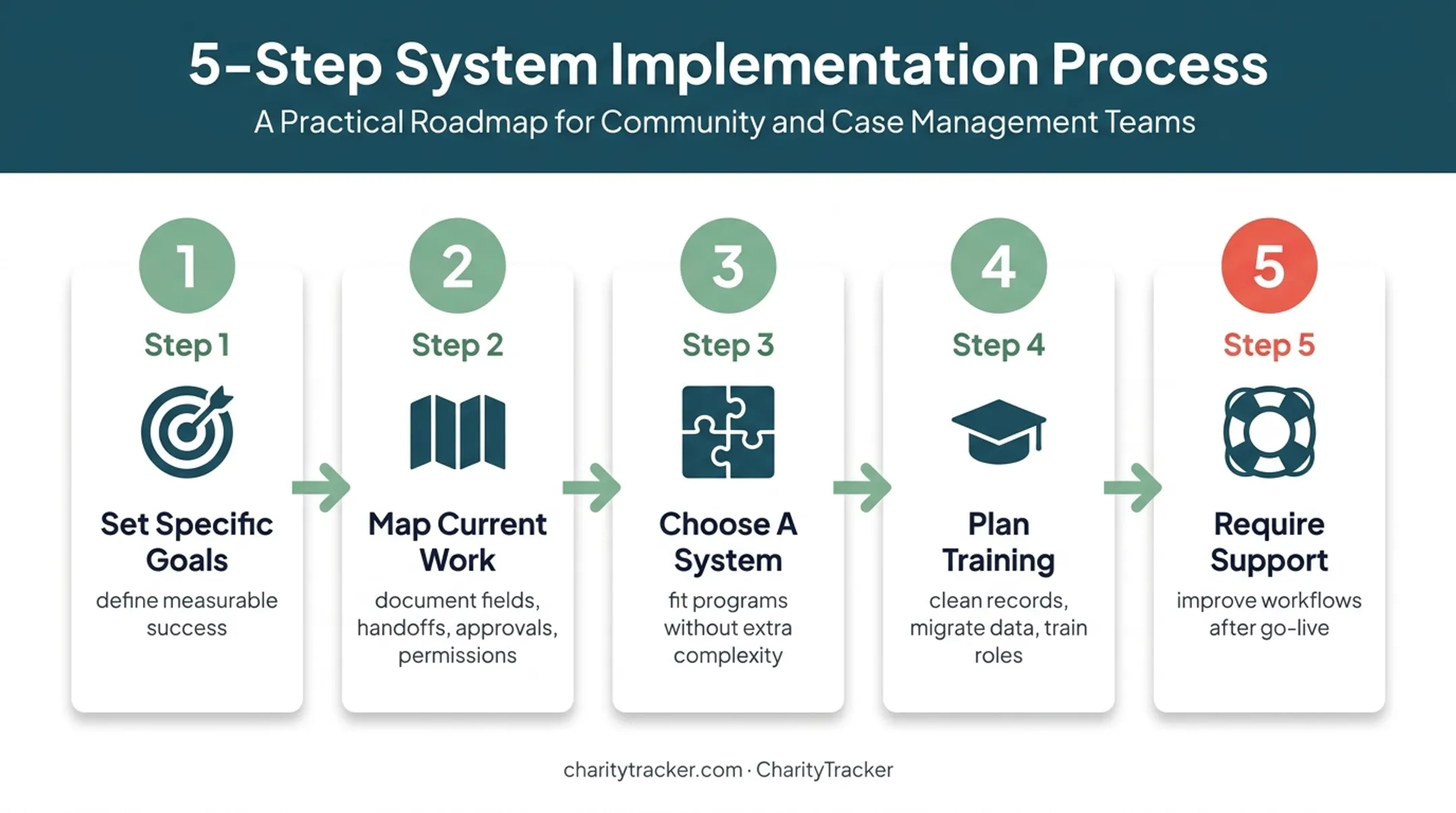 Five-step charity case management software implementation process
