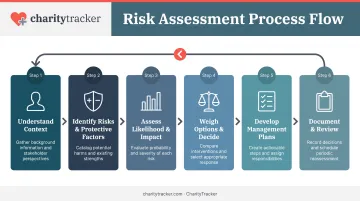 Six-step risk assessment process workflow from context gathering to monitoring and review