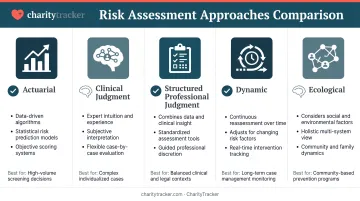 Five risk assessment approaches comparison chart showing method best use and key characteristics