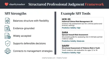 Structured professional judgment framework features strengths and example tools comparison