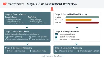 Maya case example five-stage risk assessment walkthrough with decisions and outcomes