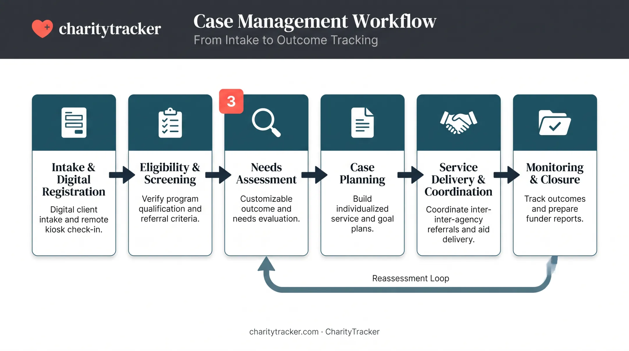 Six-step case management workflow from intake to closure