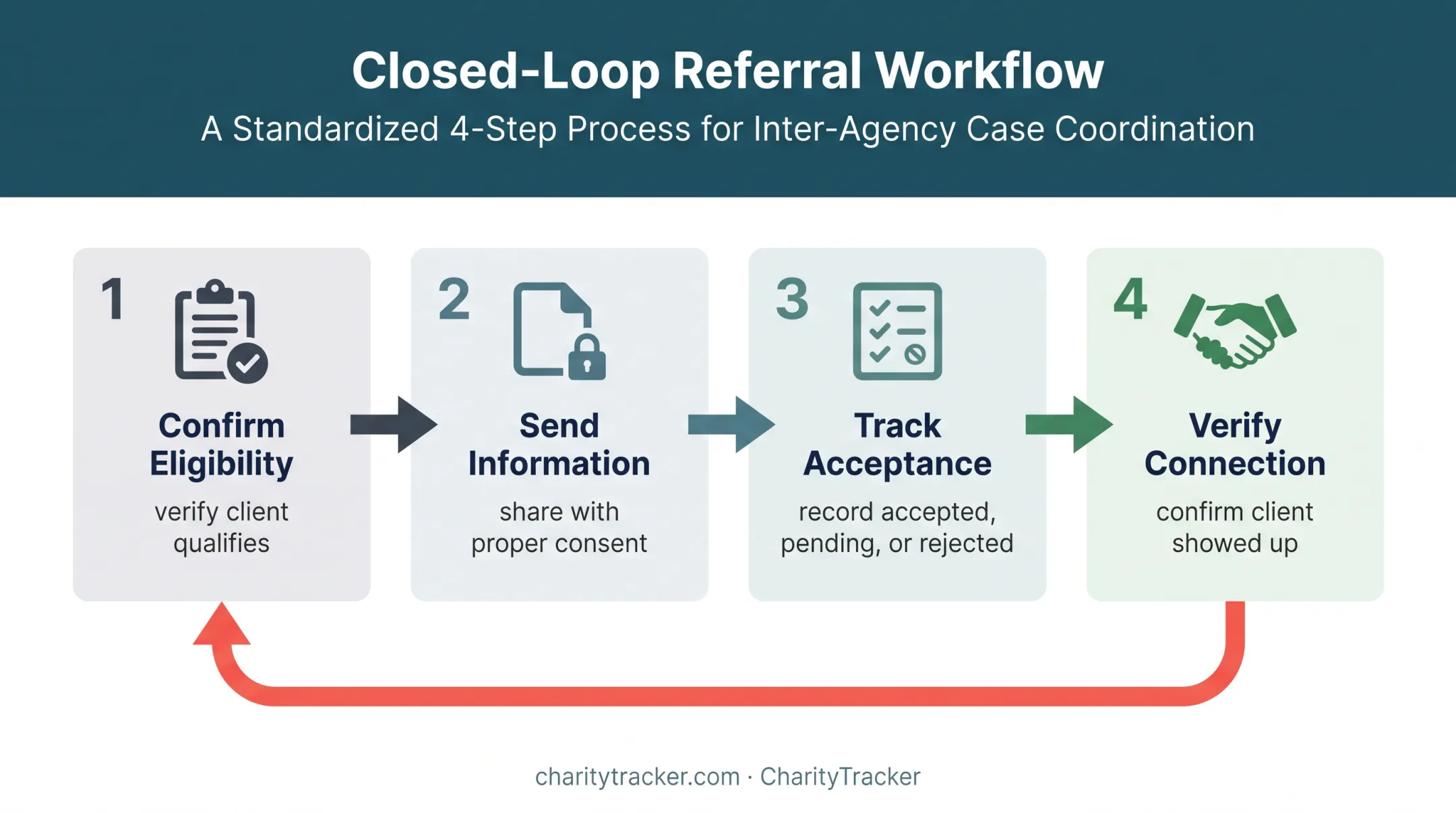Four-step referral loop from eligibility confirmation to service connection