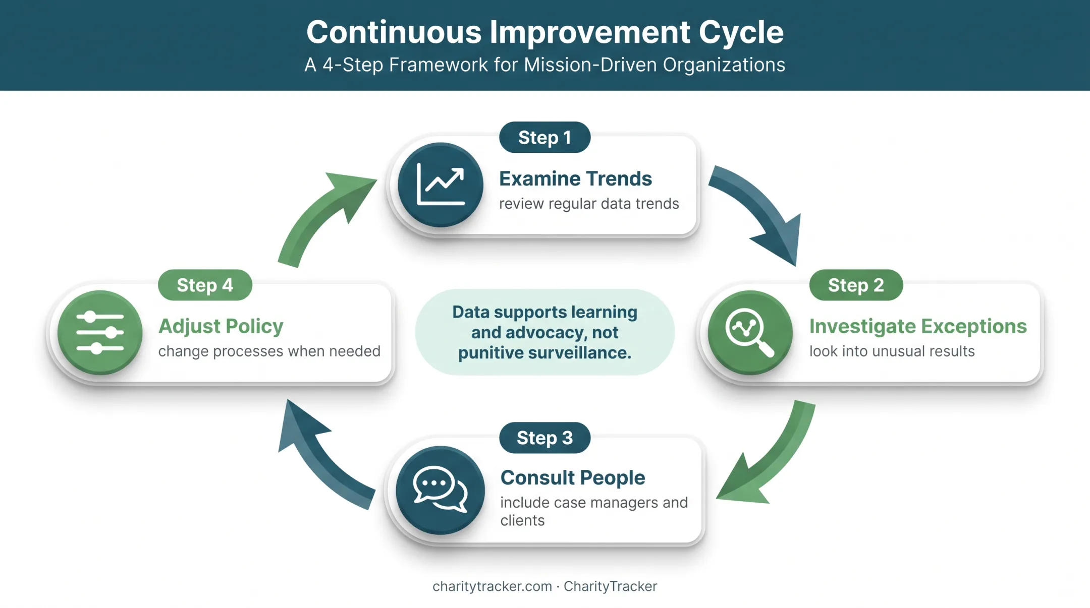 Four-step case management measurement review and improvement cycle