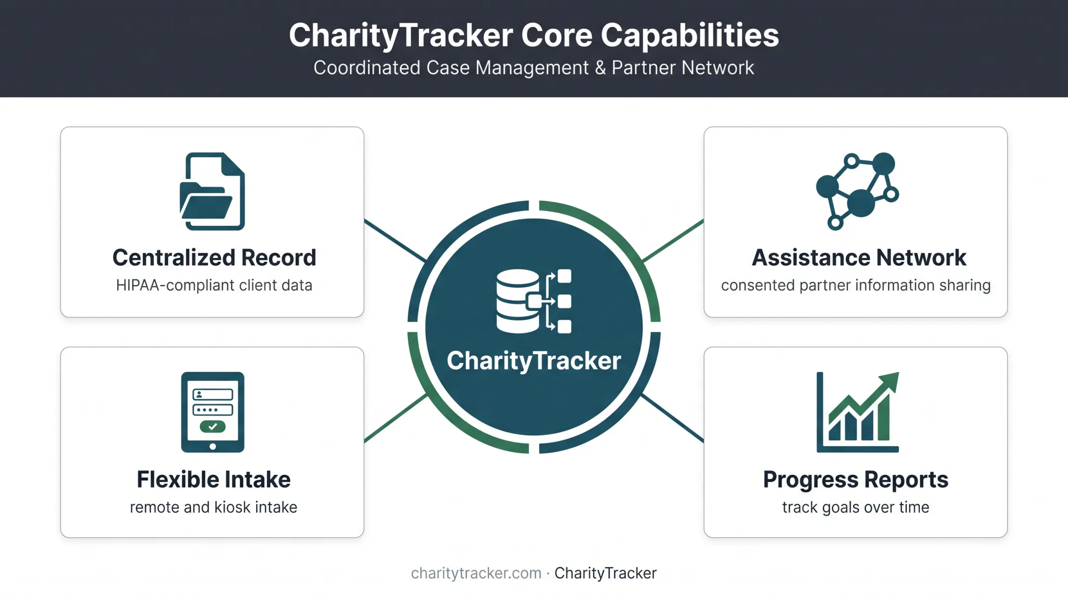 CharityTracker case management platform capabilities for coordinated client services
