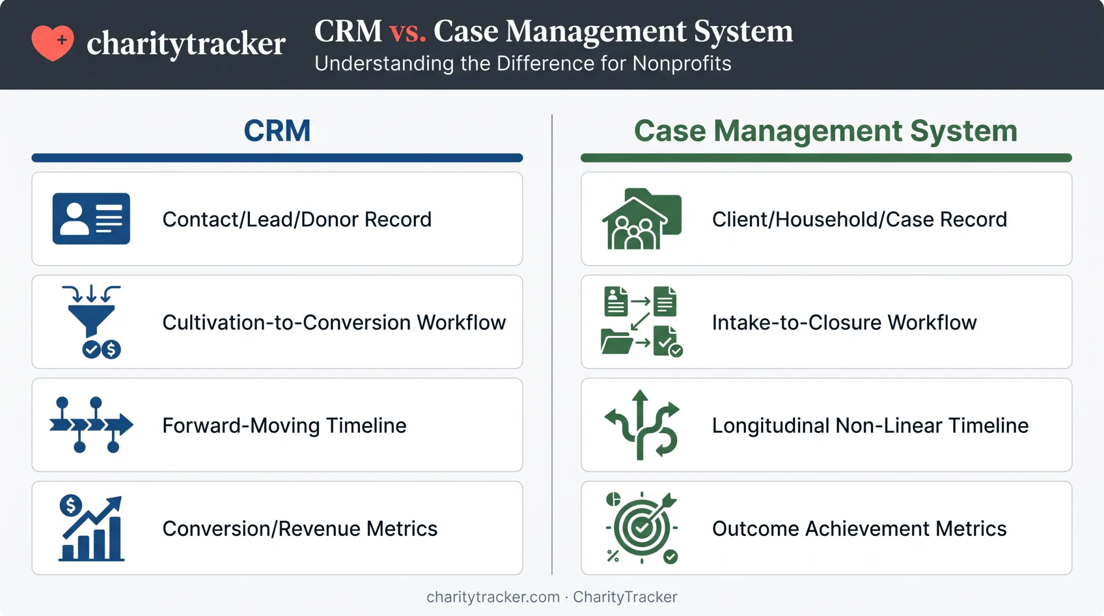 CRM versus case management system key differences comparison chart