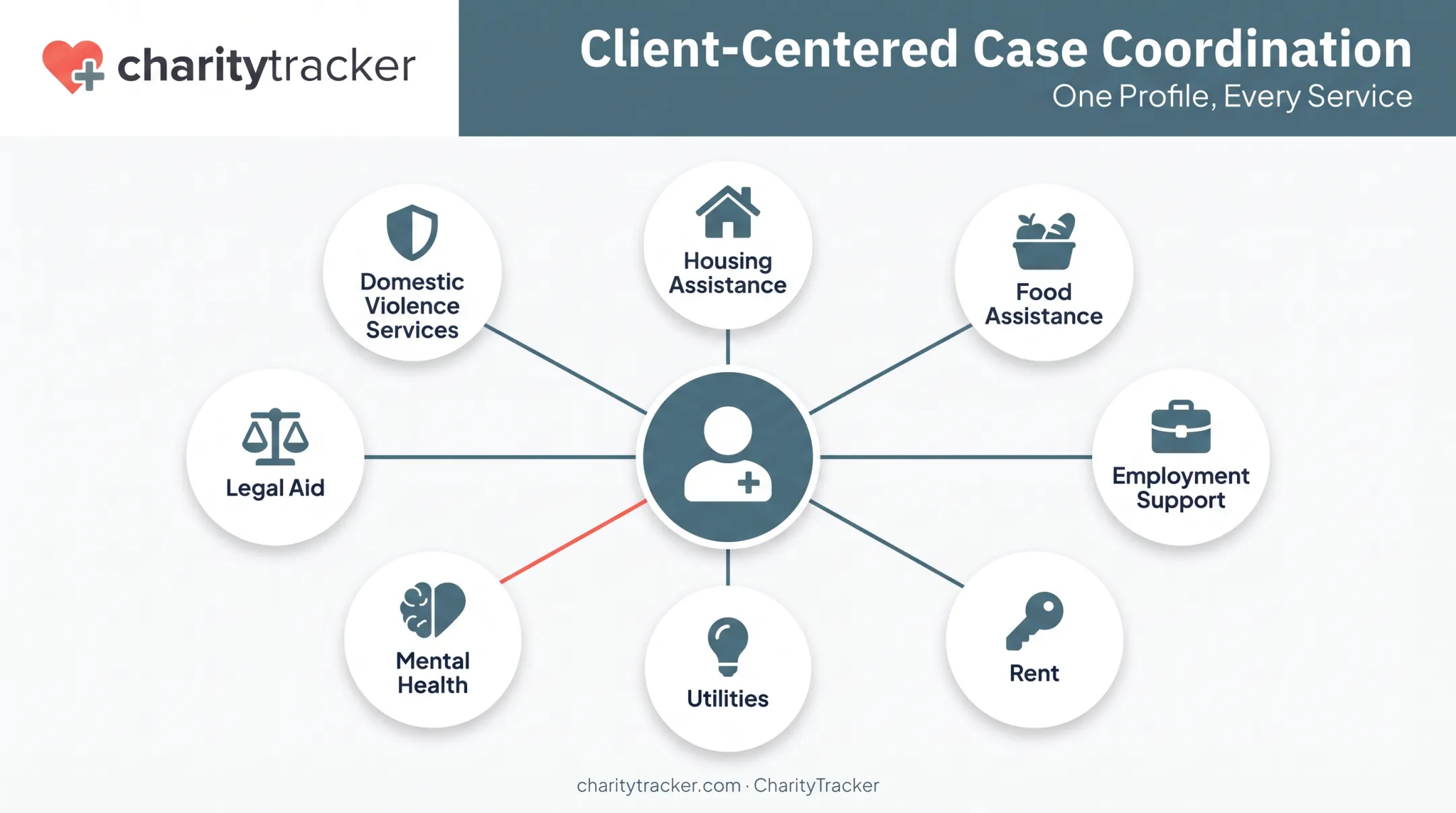 Unified client case record spanning housing food and employment services