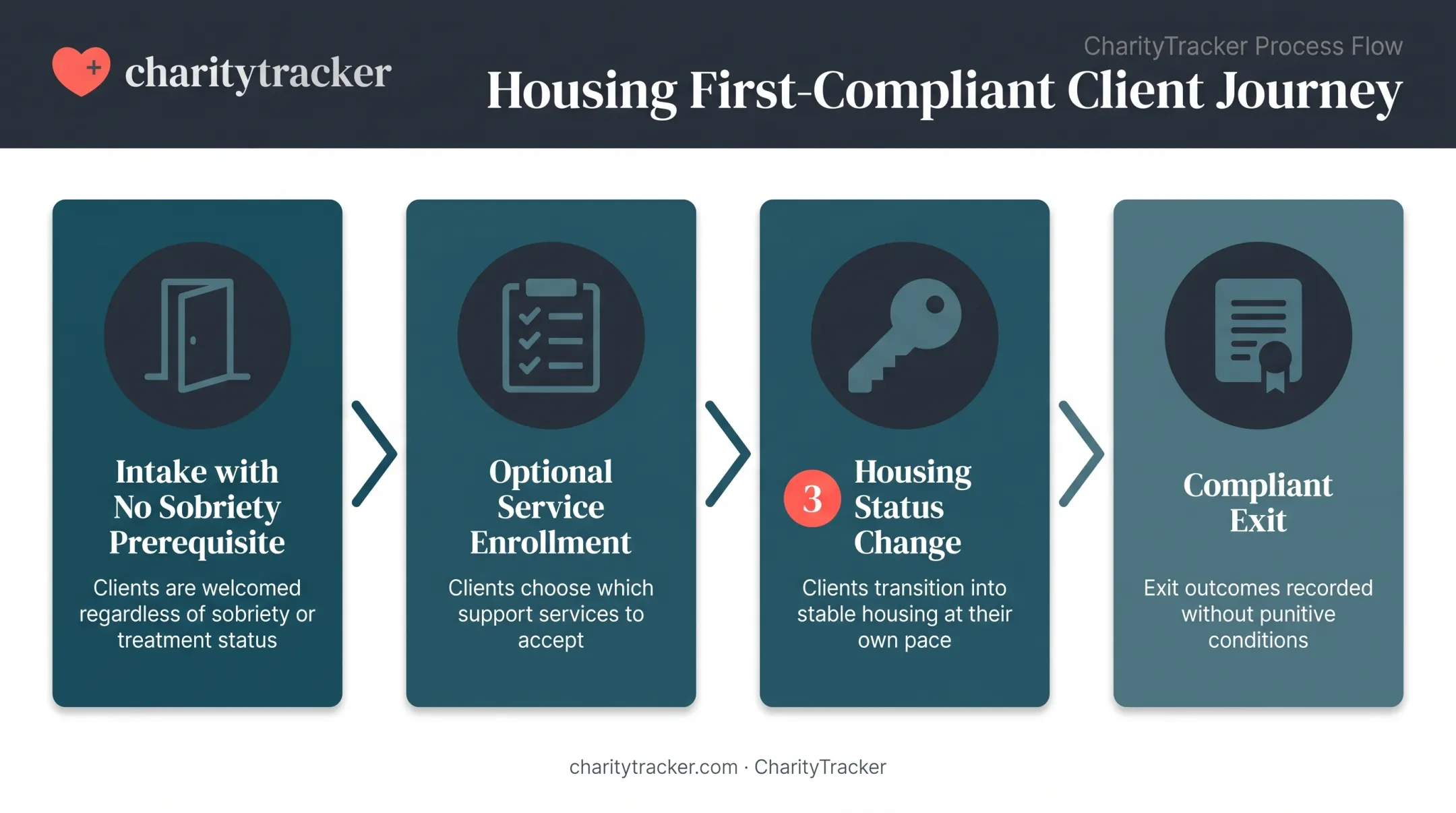 Four-step Housing First client journey from intake to compliant exit