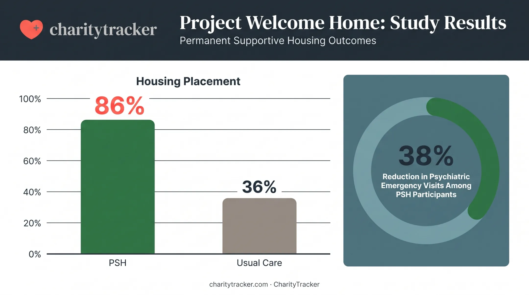 Project Welcome Home study results comparing PSH housing rates and outcomes