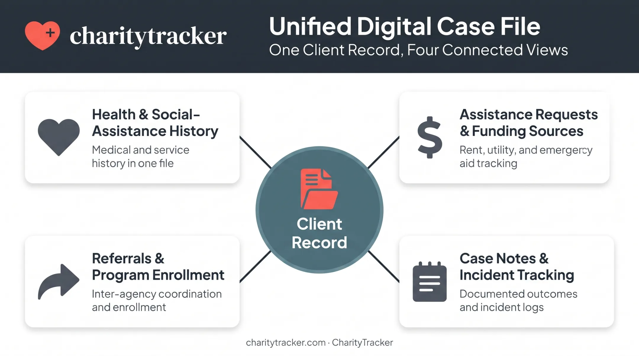 Centralized PSH case management record combining housing, services, and notes
