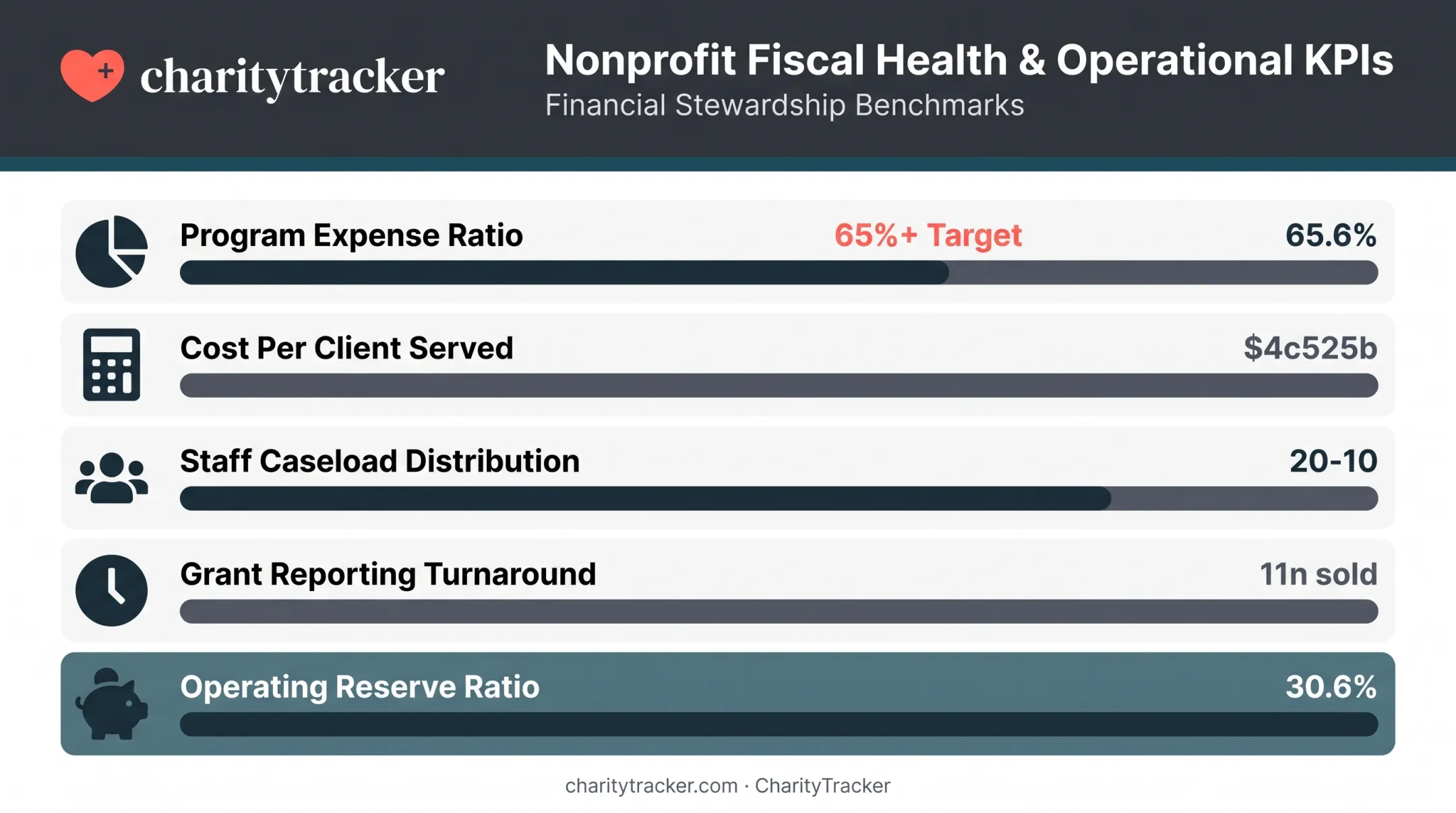 Five financial and operational efficiency KPIs nonprofits should monitor