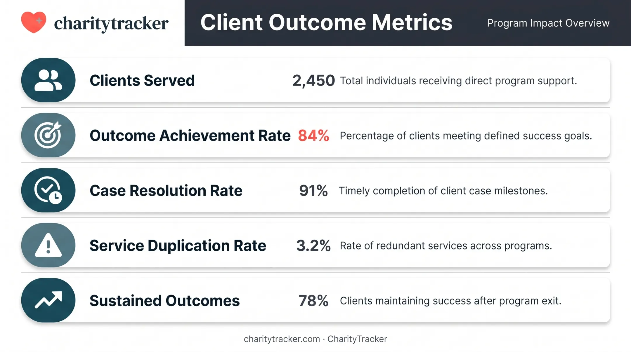 Five essential client outcome KPIs for nonprofit case management