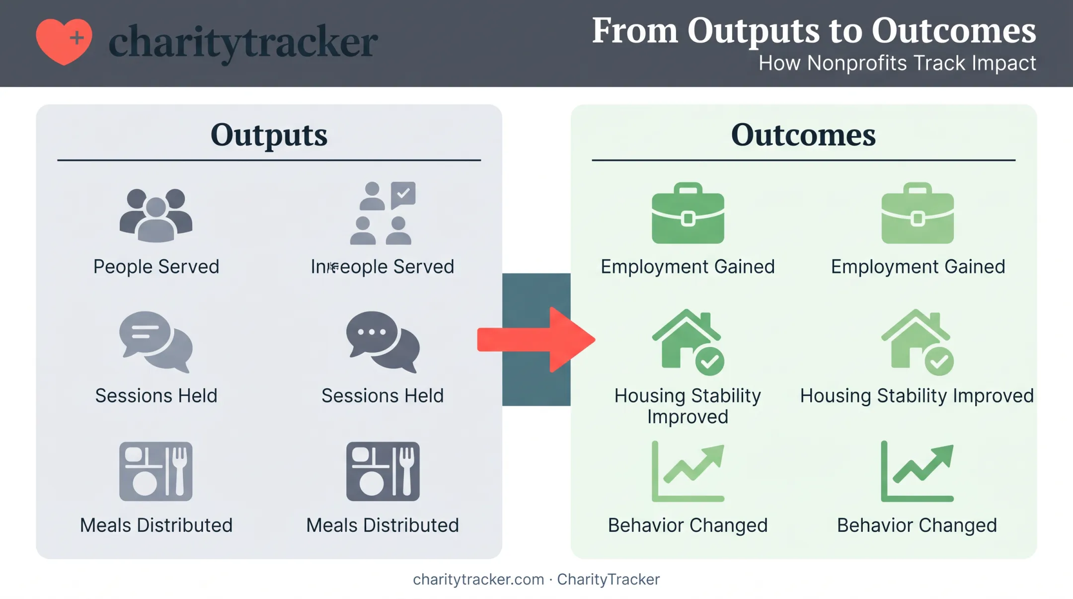 Outputs versus outcomes comparison chart for nonprofit program reporting