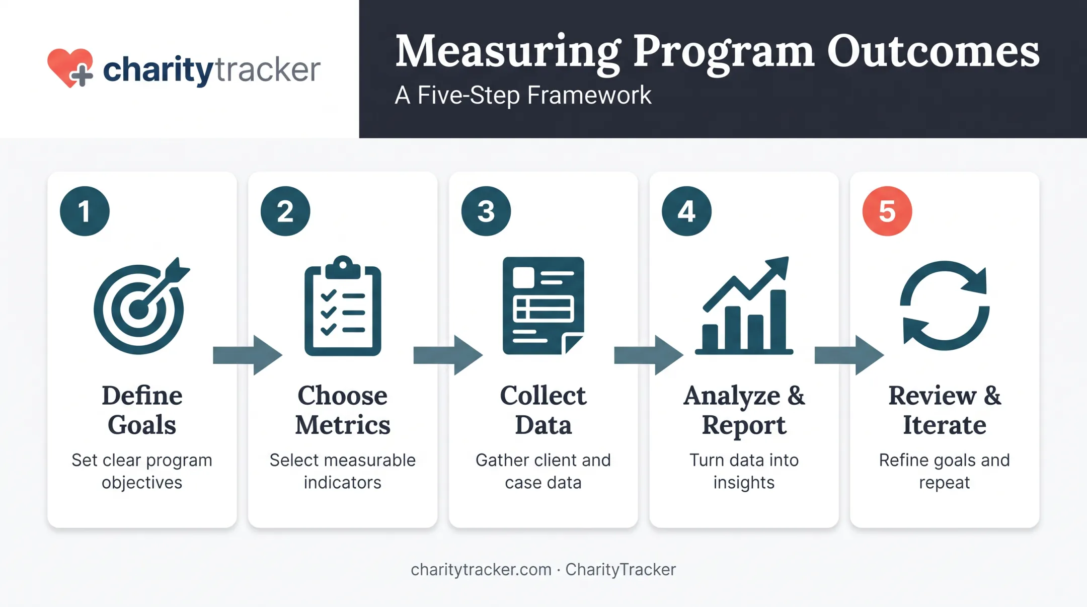 5-step process for measuring nonprofit program outcomes