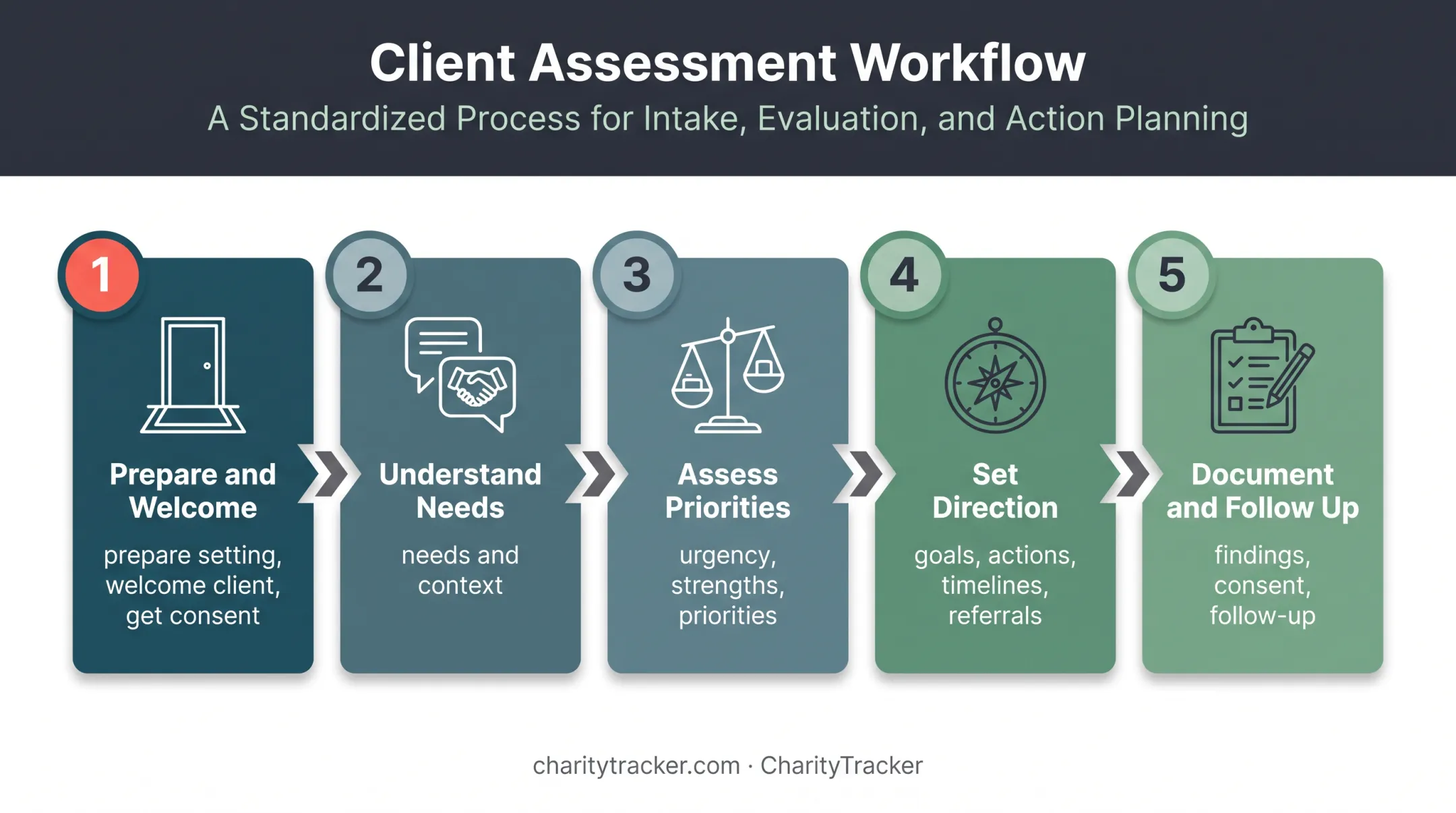 Five-stage case management intake assessment workflow