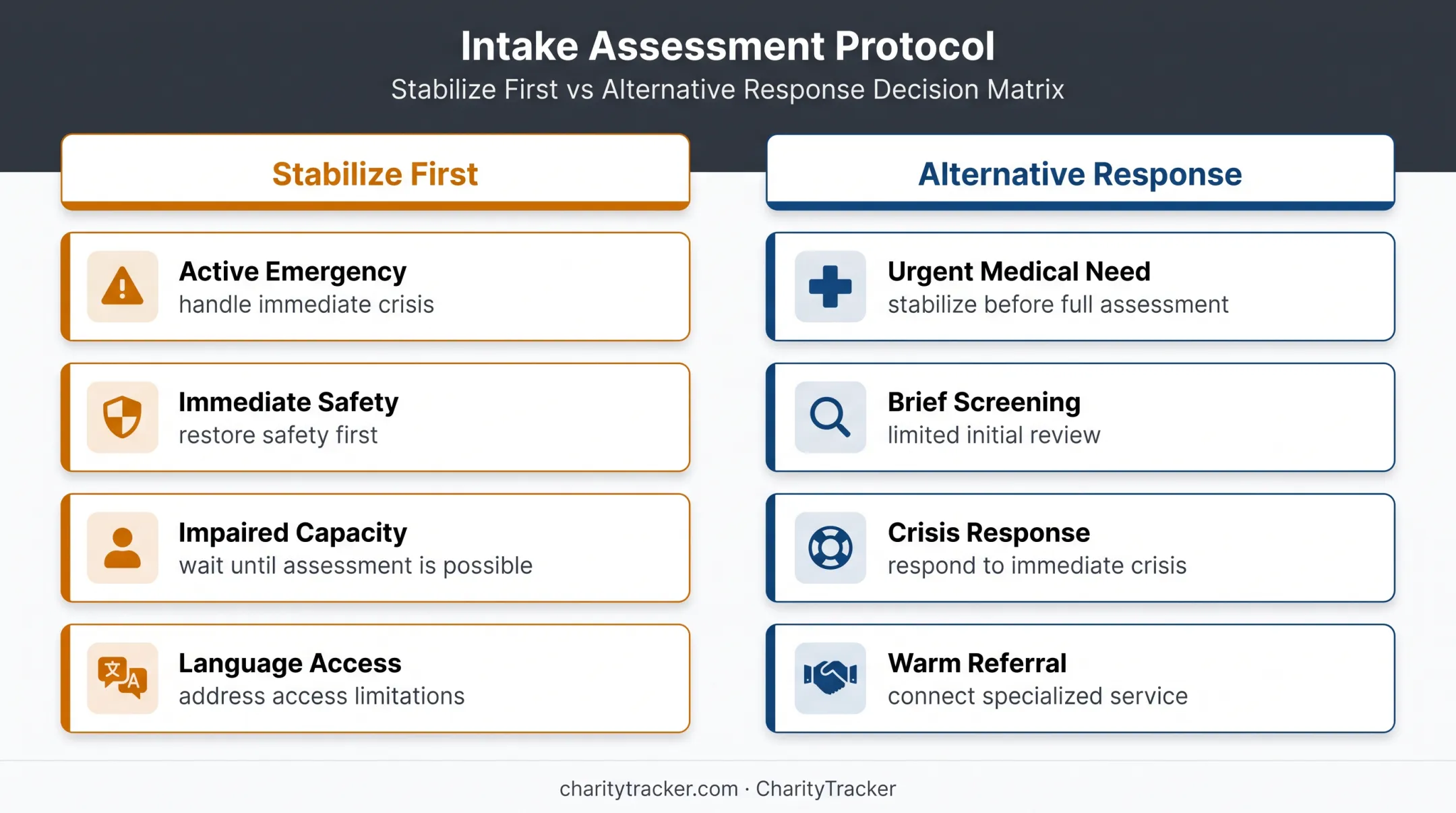 When to pause full intake assessment and choose alternate response