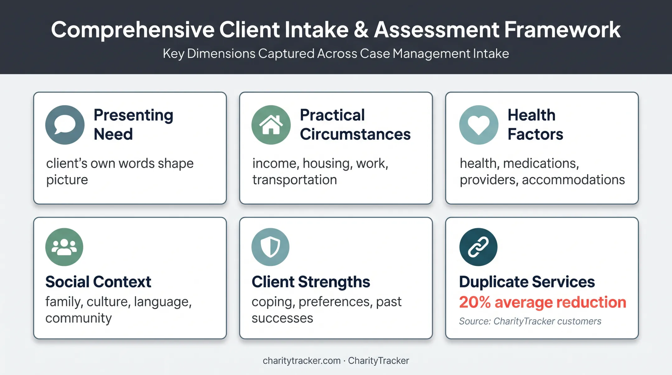 Case management intake assessment domains and coordination benefits