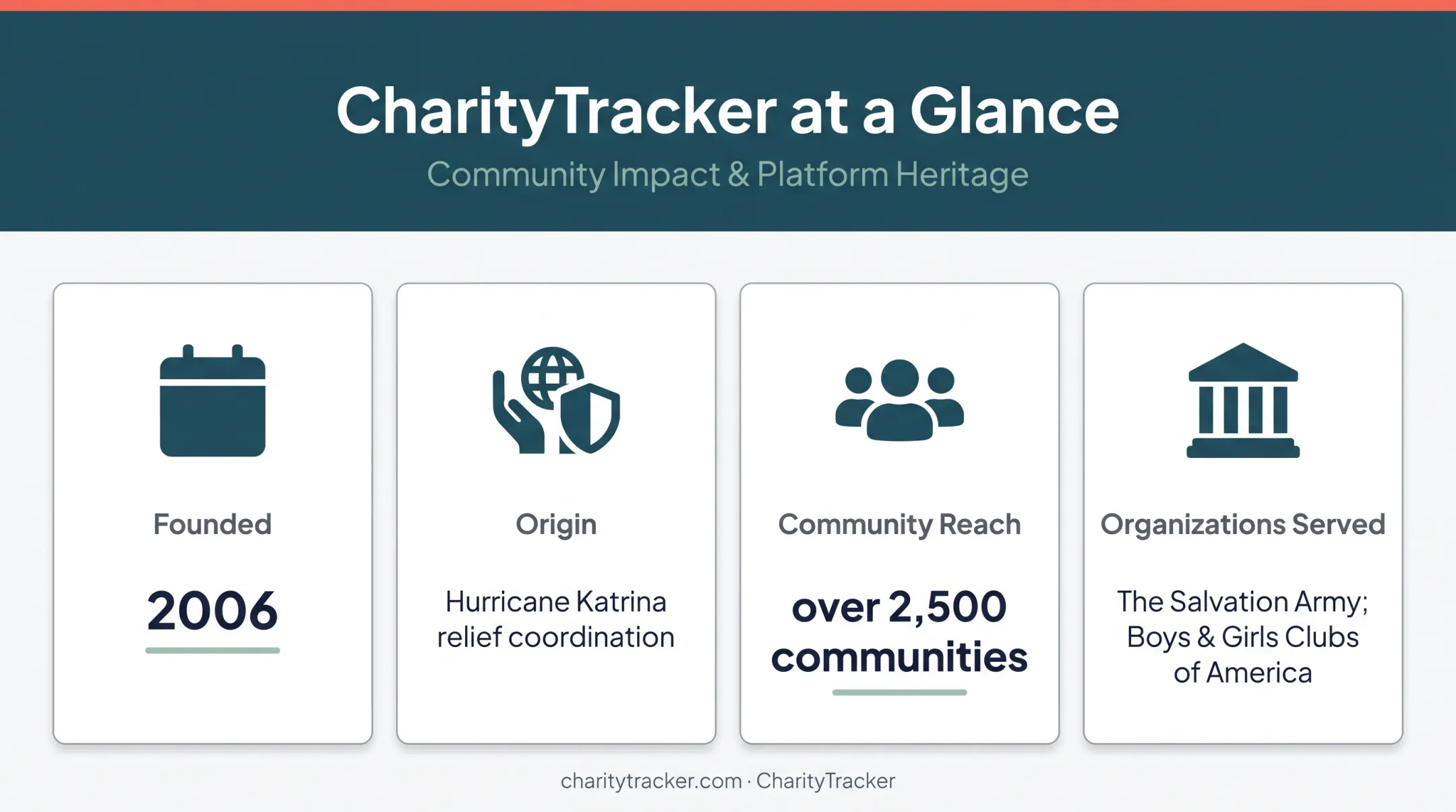 CharityTracker company history and nonprofit community reach facts
