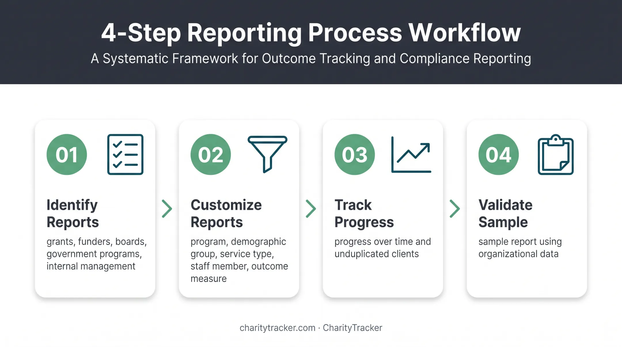 Four-step case management reporting validation workflow