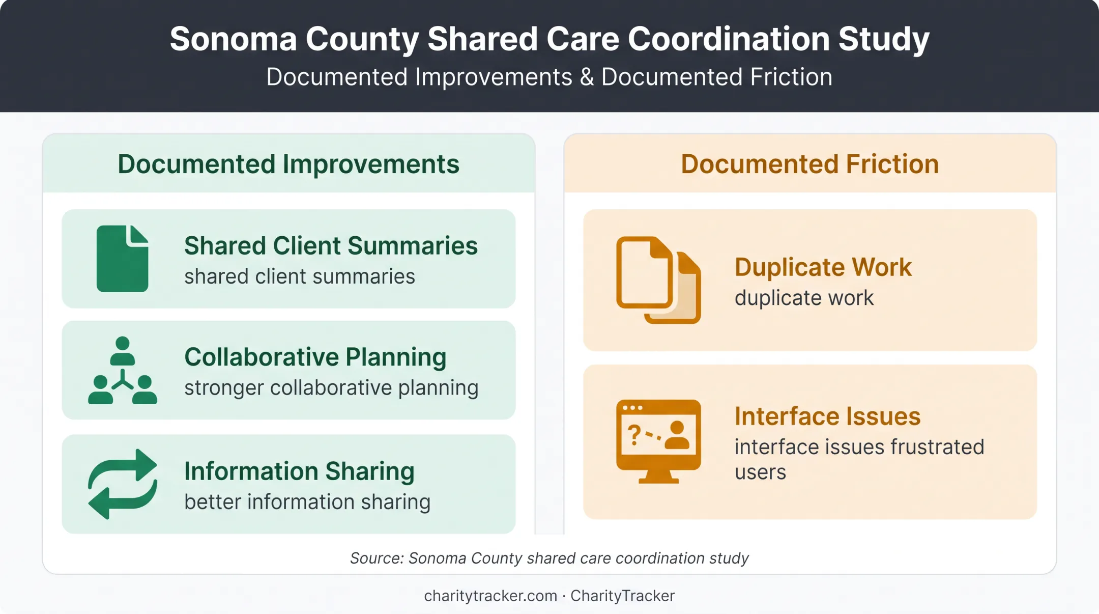 Shared care coordination benefits and implementation friction comparison