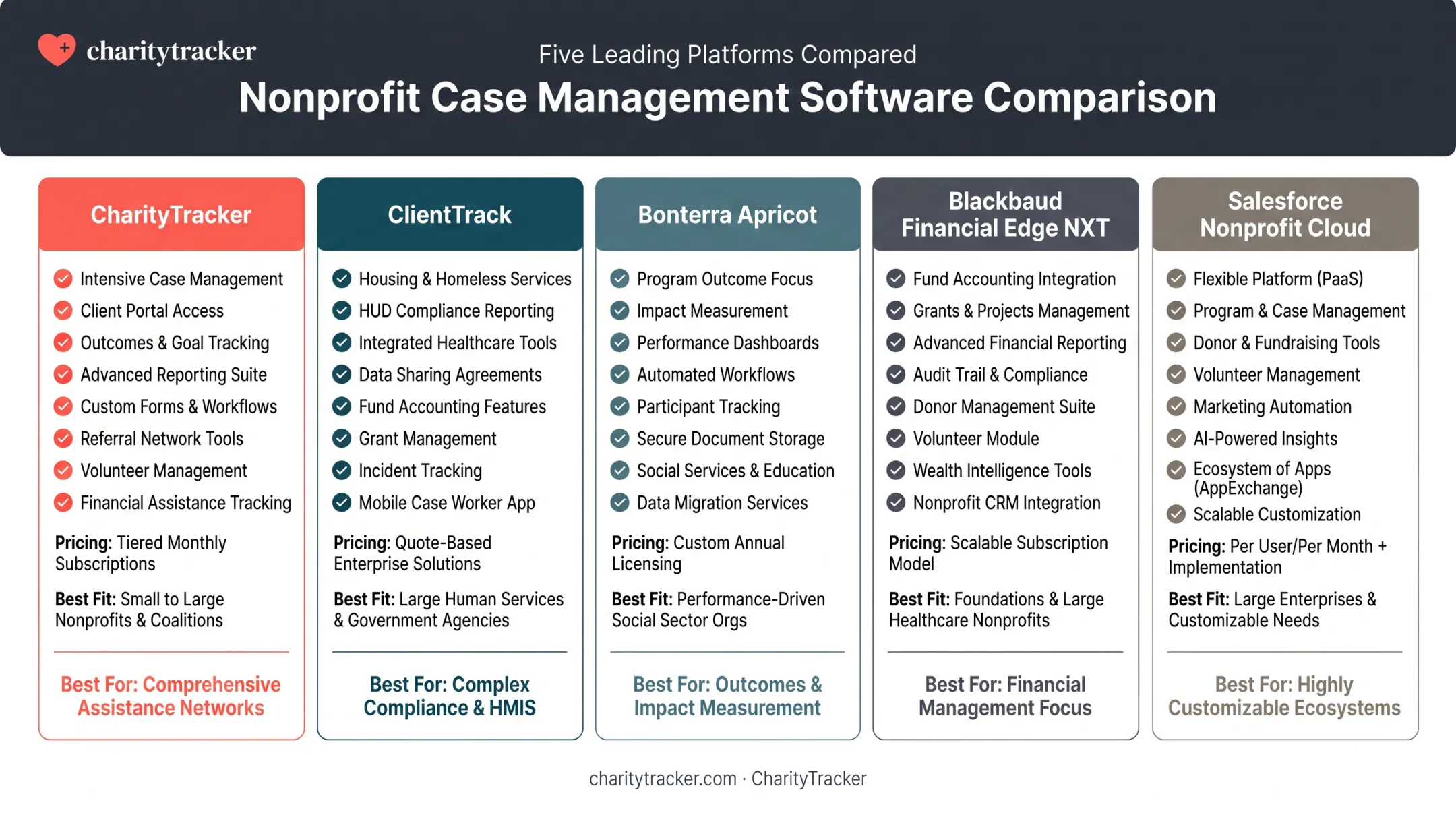 Comparison of five nonprofit reporting platforms by features and pricing