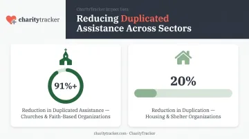 Duplicate assistance reduction statistics for churches versus housing organizations