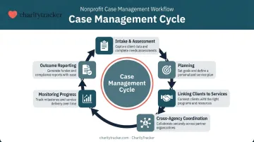 Six-stage case management hub cyclical workflow from intake to outcomes