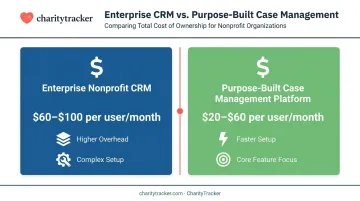Enterprise nonprofit CRM versus purpose-built case management software pricing comparison