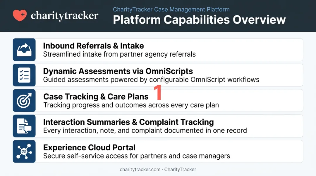 Five core features of Salesforce Nonprofit Cloud Case Management module