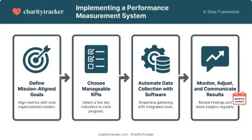 4-step nonprofit performance measurement implementation process flow
