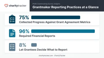 Grantmaker reporting requirements statistics from 2018 PEAK survey