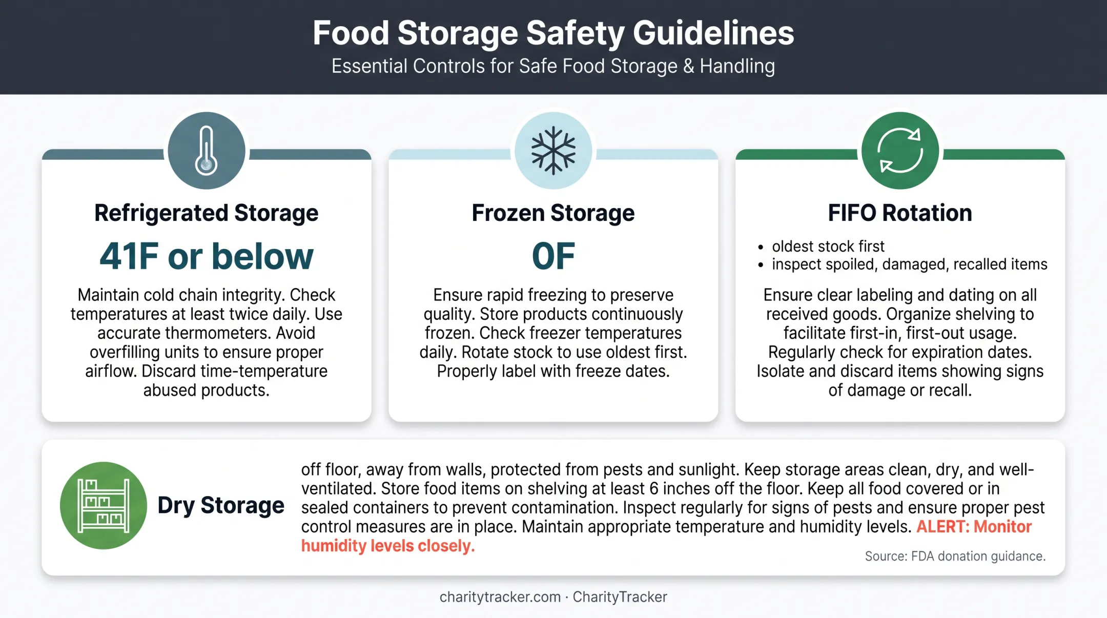 Food pantry food storage safety system with temperature and rotation controls