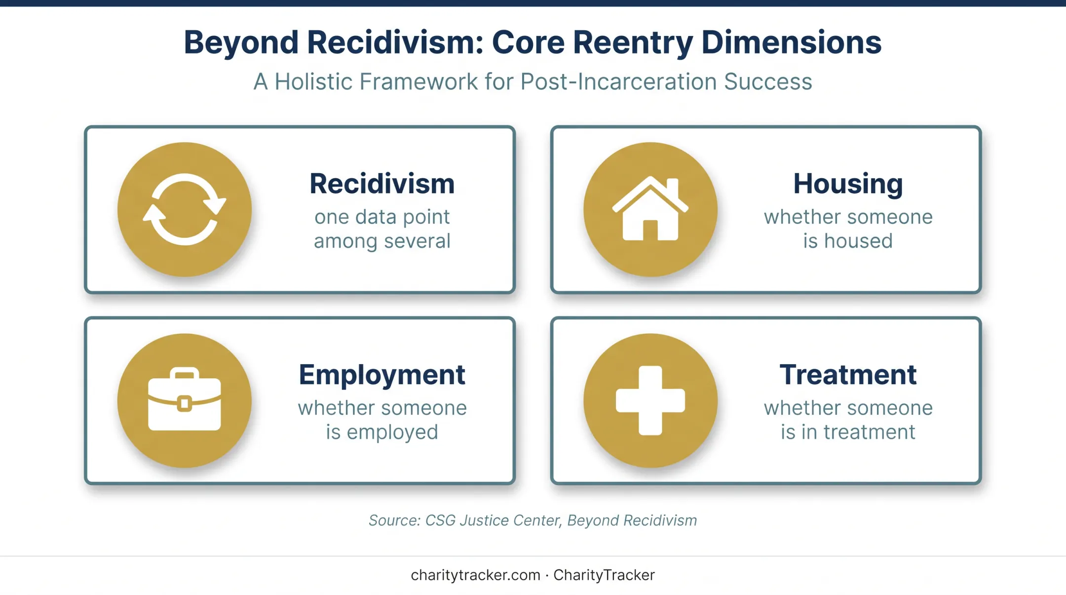 Recidivism versus broader reentry outcomes comparison infographic