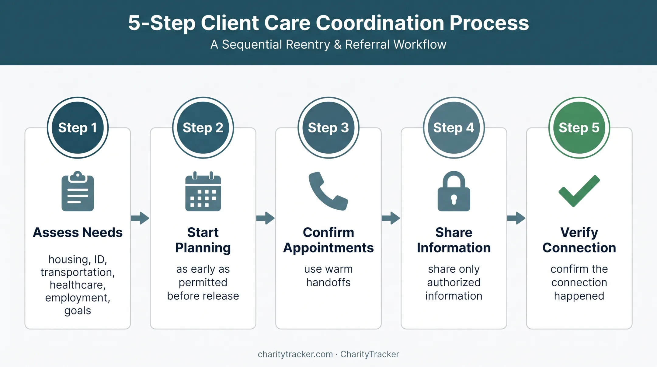 Five-step individualized reentry planning and warm handoff process