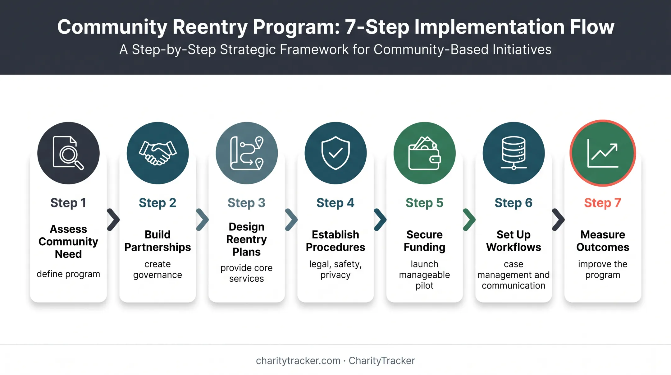 Seven-step reentry program launch and improvement process flow