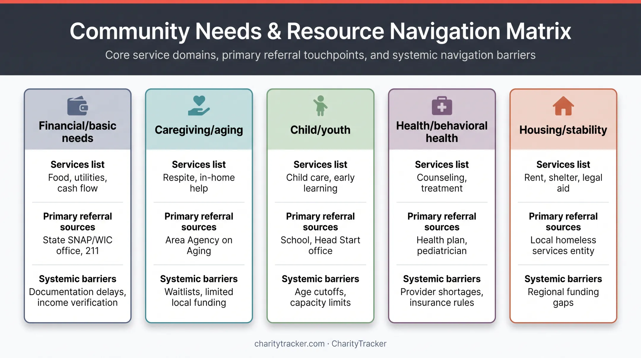 Family support services categories and common access points comparison infographic